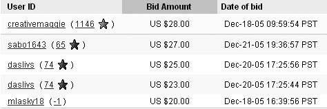 A typical bid history page on eBay. The dates and times may not make sense if you try to read them from top to bottom, but the bid amounts are always ordered from highest to lowest.
