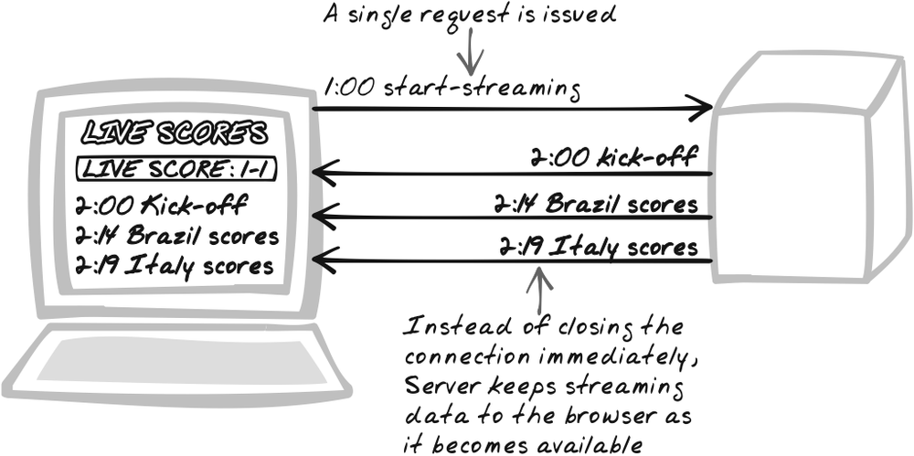 HTTP Streaming
