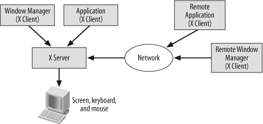 X client/server architecture