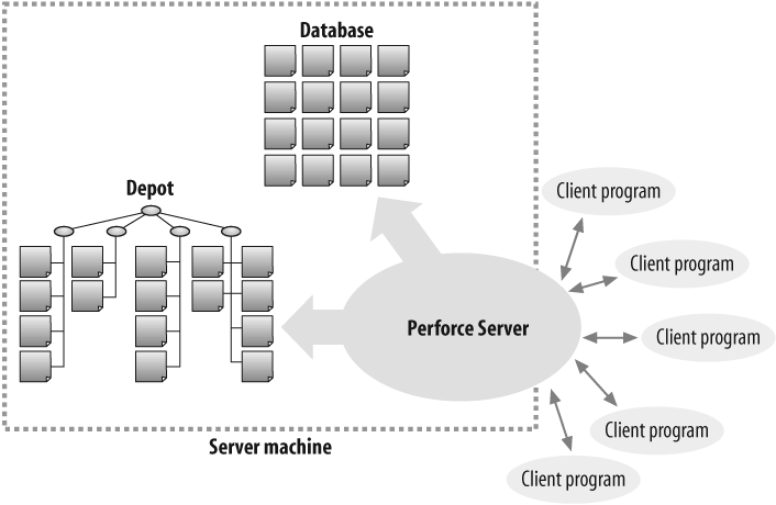 The Perforce client/server system