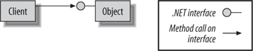 A client accessing an object
