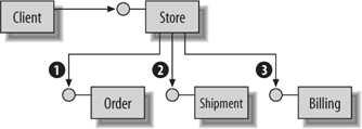 Synchronous processing of a client order