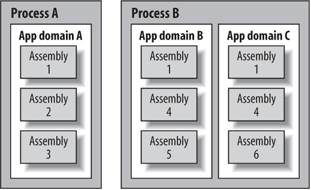 Processes, app domains, and assemblies