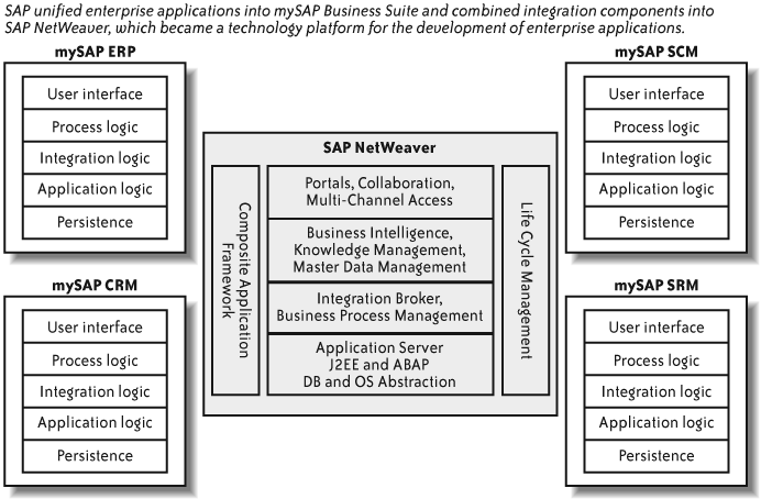 SAP NetWeaver and mySAP Business Suite