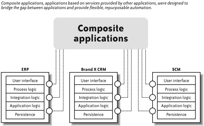 Composite applications