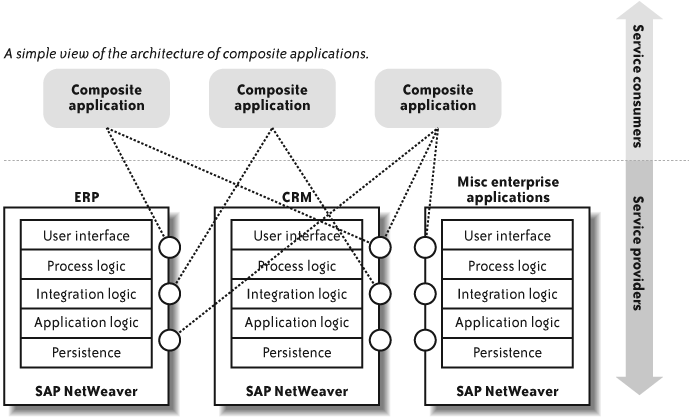 Composite application architecture