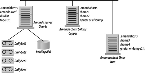 Amanda configuration files