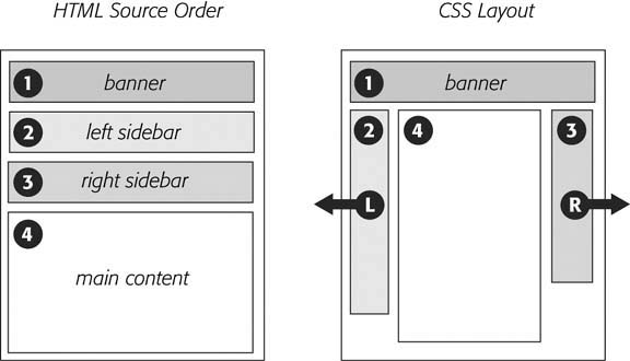 A three-column design uses the same concepts used to create a two-column design. In this case, you float both the left and right sidebars and add both left and right margins to the center column. The left-hand diagram shows the order of the HTML; the right side shows what the Web page looks like.