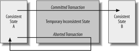 A Transaction transfers the system between consistent states