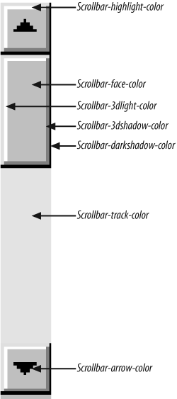 The parts of a scroll bar that can be affected by proprietary CSS for Internet Explorer for Windows