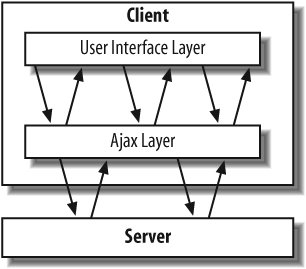 The Ajax request model
