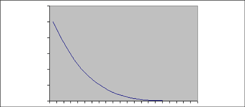 A power curve