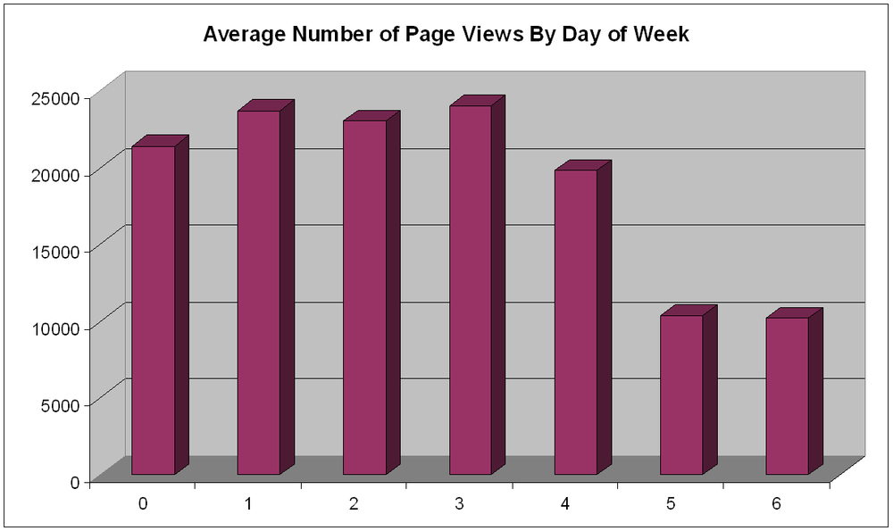 Average page views by day of week