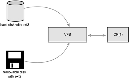 The VFS in action: Using the cp(1) utility to move data from a hard disk mounted as ext3 to a removable disk mounted as ext2. Two different filesystems, two different media. One VFS.Virtual Filesystem (VFS)definedVFS (Virtual Filesystem)defined