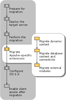 Migrating Apache-Specific Extensions to IIS 6.0