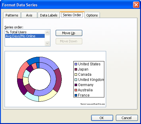 Use the Series Order tab of the Format Data Series dialog box to change the order in which Excel plots series.