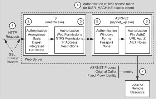 ASP.NET security services