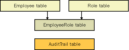EmployeeDatabase data model