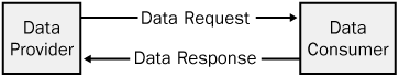 A data consumer makes requests to a data provider, which returns a response about the request to the data consumer.