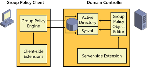 Group Policy processing architecture