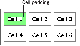 Changing Cell Padding, Spacing, and Alignment