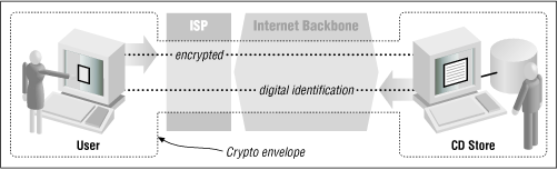 How SSL protects an online transaction