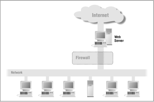 A web server located outside a firewall