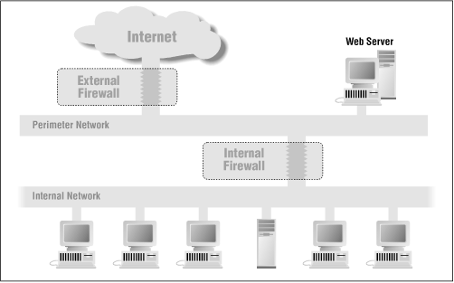 A web server located between an internal firewall and an external firewall