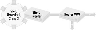 Connecting a site to wide area network