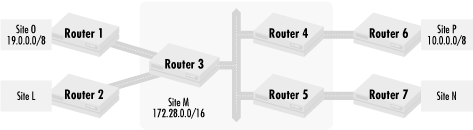 Routing modularity in a large intranet