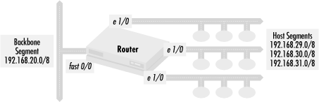 A router with a single backbone connection
