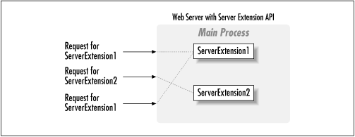 The server extension life cycle