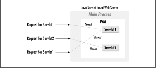 The servlet life cycle