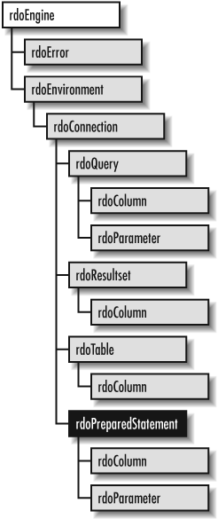 The RDO object model