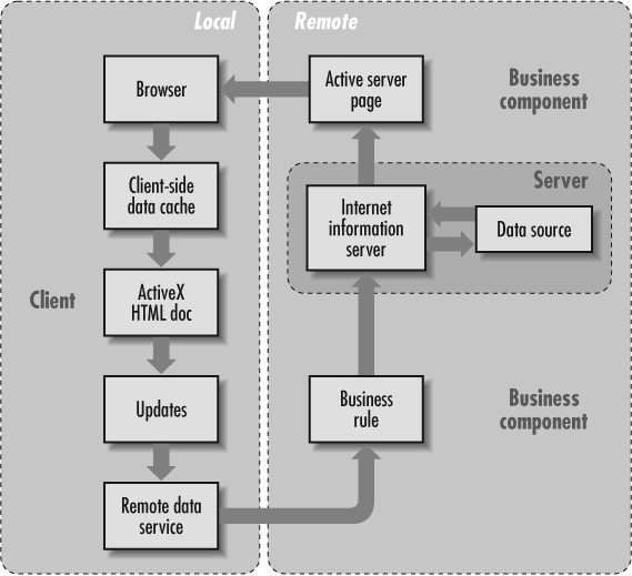 The three-tier client/server web-based application model