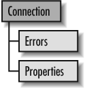 The Connection object’s object model