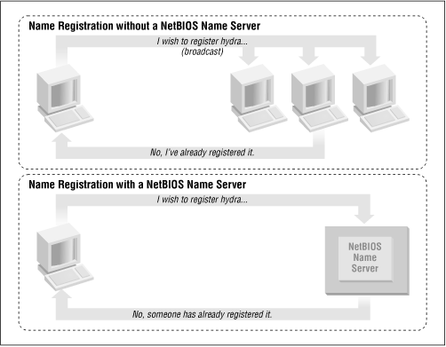 NBNS versus non-NBNS name registration