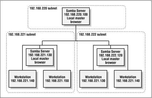 Multiple subnets with Samba servers