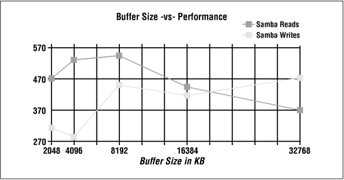 SO_SNDBUF size and performance