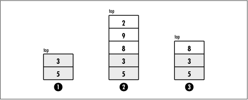 A stack (1) with some elements already stacked; (2) after pushing 8, 9, and 2; and (3) after popping 2 and 9