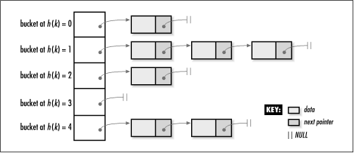 A chained hash table with five buckets containing a total of seven elements