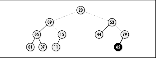 A binary search tree, including the paths traced while locating 15 and inserting 65
