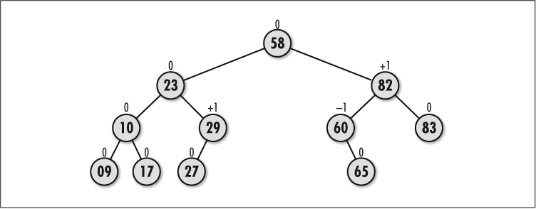An AVL tree, including balance factors