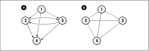 Two graphs: (a) a directed graph and (b) an undirected graph