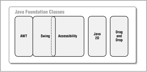 The five APIs of the Java Foundation Classes