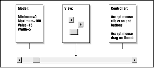 The three elements of a model-view-controller architecture