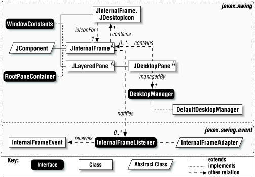 Internal Frame and Desktop class diagram