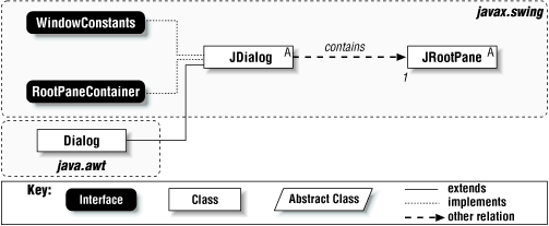 The JDialog class hierarchy
