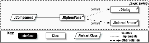 The JOptionPane class hierarchy