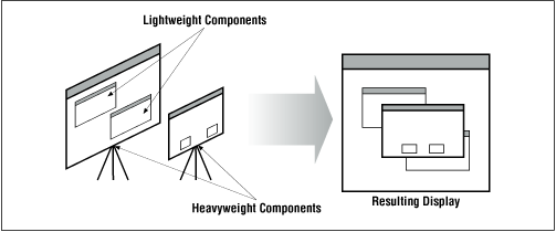 Consider heavyweight components as easels and lightweight components as drawings